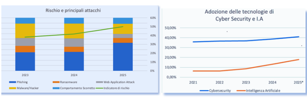 Grafici che mostrano l'andamento negli ultimi anni del  rischio e dei principali attacci e l'adozione nelle PMI di tecnologie per la cyber security e l'IA